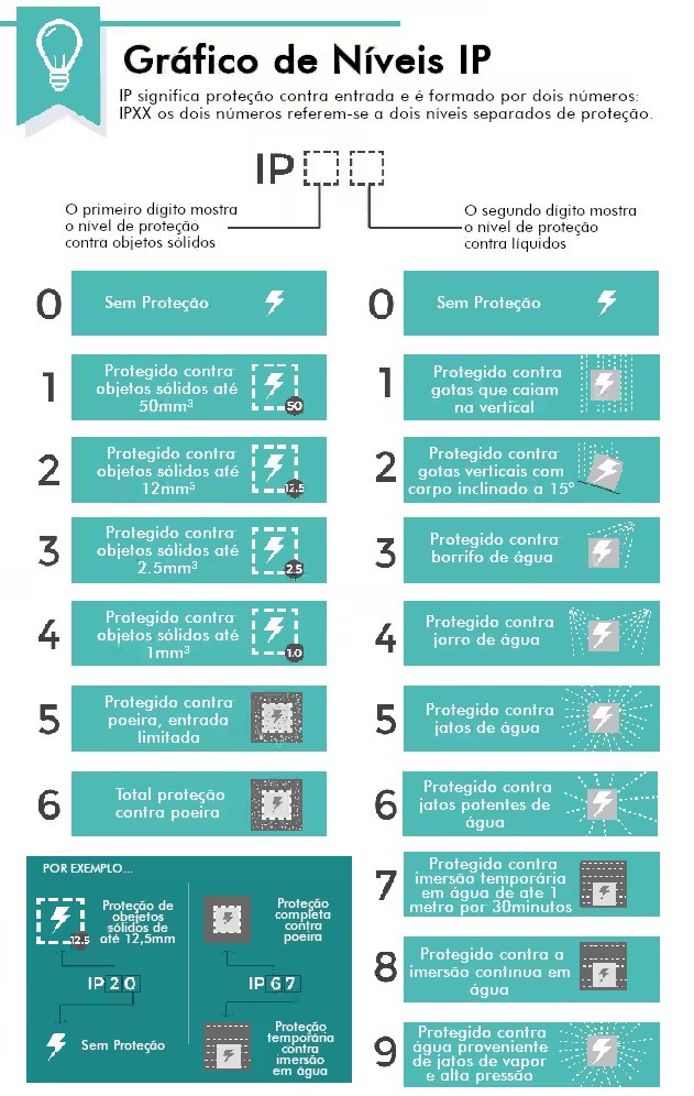 gráfico com todos os níveis de certificação IP de proteção contra água e poeira