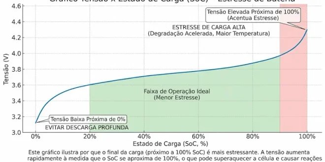 Como funciona o carregamento do celular