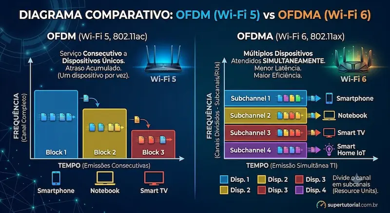 ofdm wi fi 5 vs ofdma wi fi 6